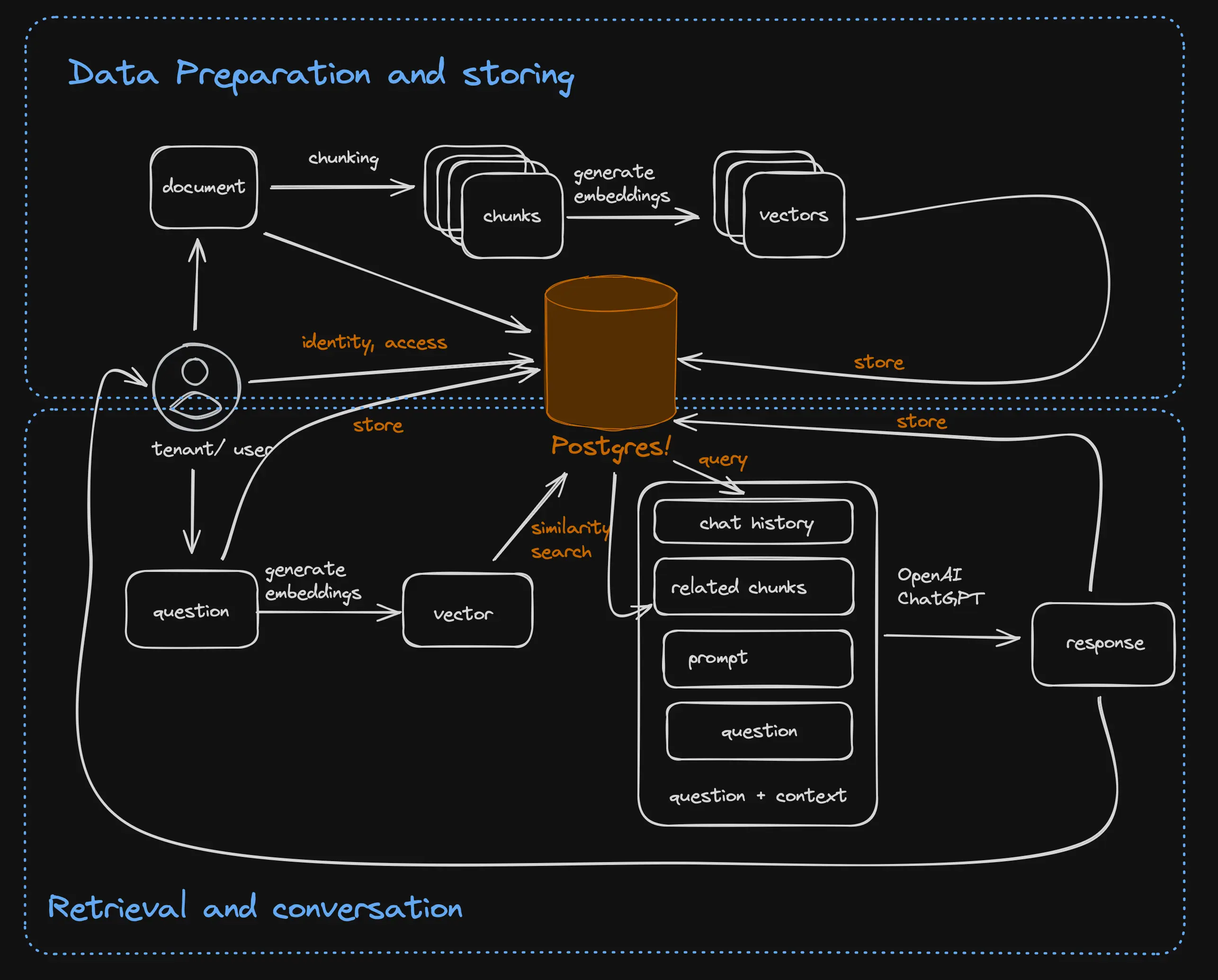 RAG Architecture